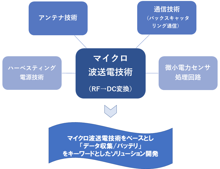 当社の技術関係図
マイクロ波から電源を作る技術をコアとして構築