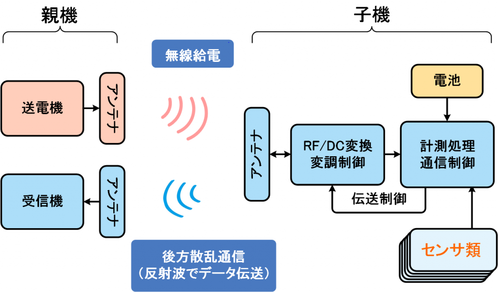 WPDT FIG