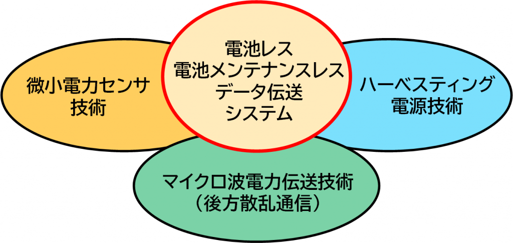 電池レス、電池メンテナンスフリー技術マップ