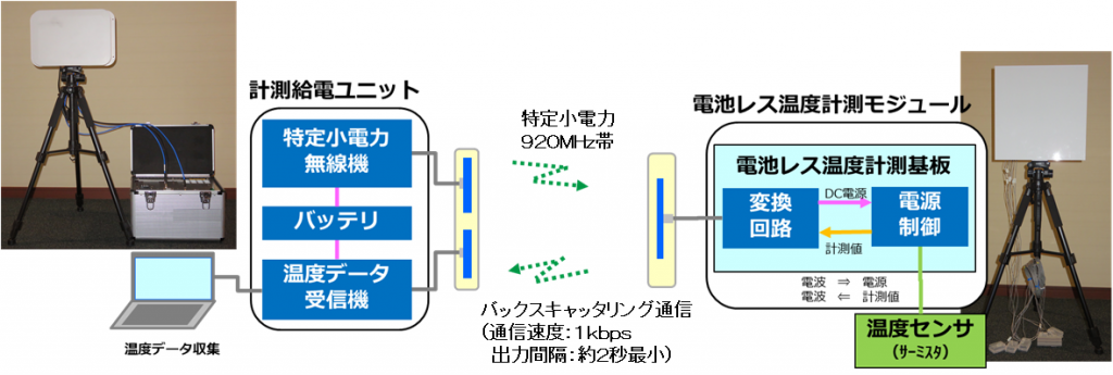 無線給電データ伝送機器ブロック図および機器写真